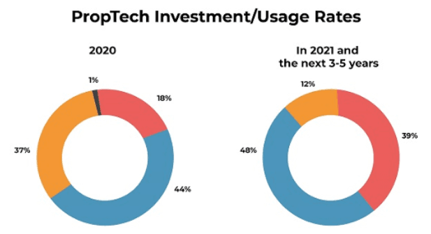 Technology adoption being painfully low in Proptech space.